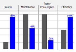 benefits with led guiding systems